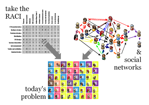 RACI Matrix