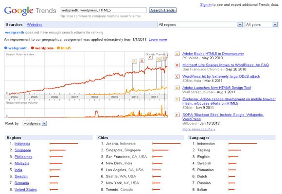 using google trends for keyword research